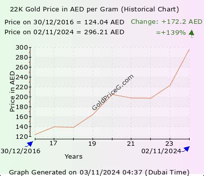 22k gold rate history in uae|Gold Price in United Arab Emirates Dirham (I:GPUAED) .